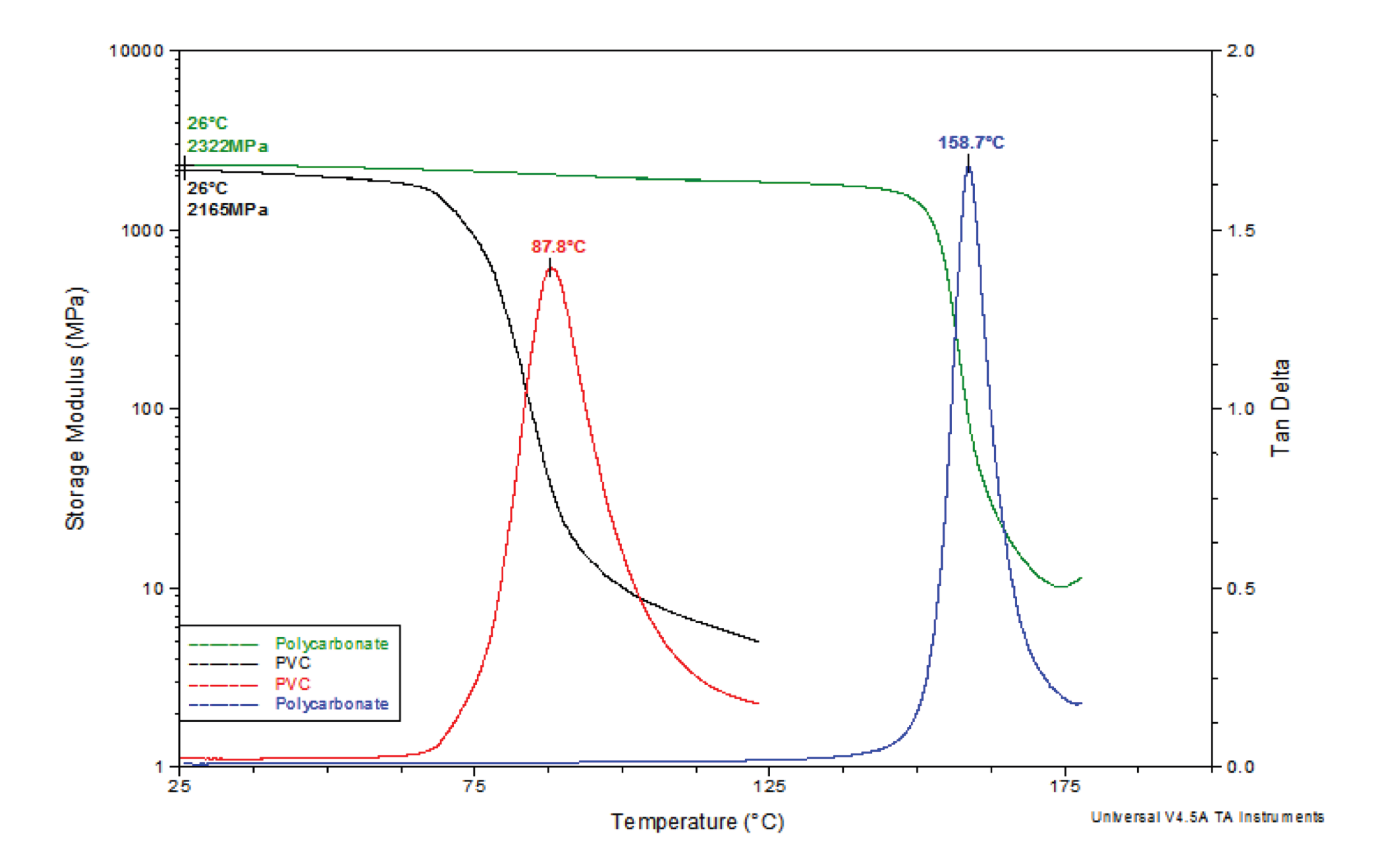 DYNAMIC MECHANICAL ANALYSIS (DMA)