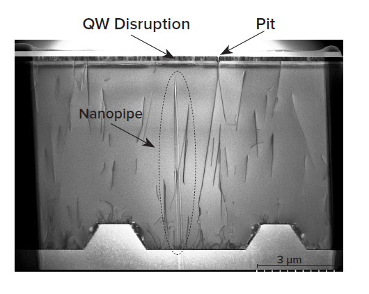 Examination of the full TEM cross-section also reveals a nanopipe defect underneath the quantum well disruption shown above by EBIC and TEM.