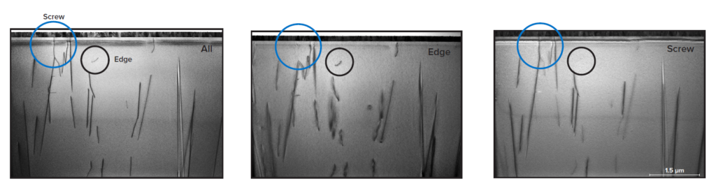 The character of dislocations can be determined using STEM imaging. By utilizing specific sample tilts, threading dislocations can be identified as having screw, edge, or mixed character.