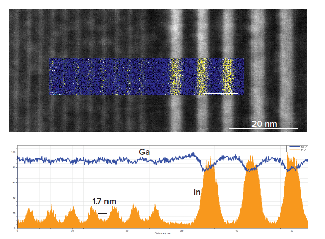 Aberration Corrected STEM can provide high resolution images and composition measurements.