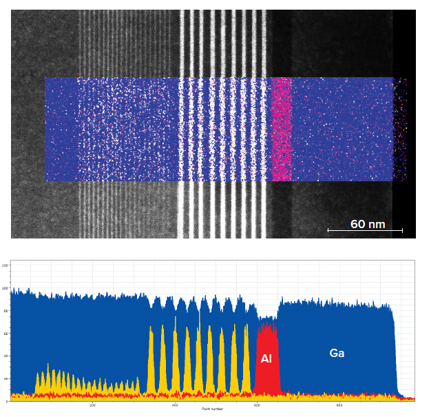 Aberration Corrected STEM can provide high resolution images and composition measurements.