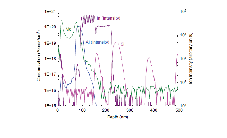 P type and n type dopants can be profiled by SIMS to measure concentration and distribution relative to the epi-layer structure.