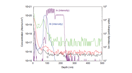 Led Characterization Graph LED characterization | Process Control | EAG Laboratories