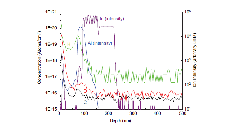 CONTAMINANT PROFILES Contaminants can also be profiled by SIMS. These profiles can reveal growth issues layer by layer. Good detection limits for the ‘atmospheric elements’ (H, C, O) can be achieved with dedicated instrumentation. Accurate quantification can be achieved using standards and controlled analytical procedures.