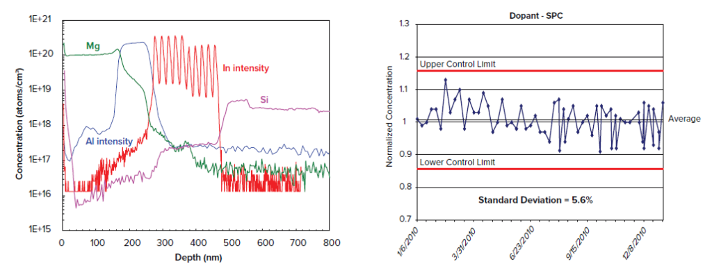 DOPING PROFILES SIMS depth profiles can be used to monitor reactor performance over time. Monitoring profile features such as concentrations and thicknesses can be a powerful method for process control.