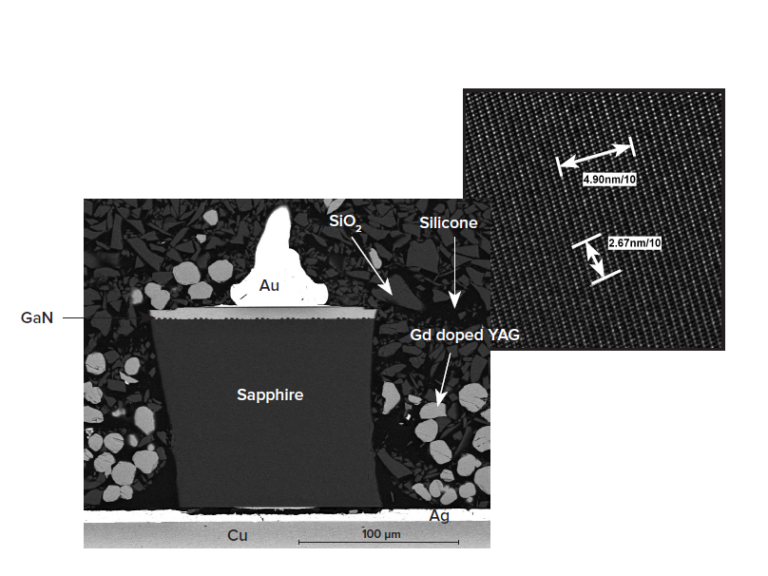 Materials identification in and around the LED chip can include evaluation of the phosphors. In this case STEM (Scanning Transmission Electron Microscopy)/EDS identified the phosphor as Gd doped YAG (Yttrium-Aluminum Garnet). Lattice imaging and d-space measurements confirm YAG.