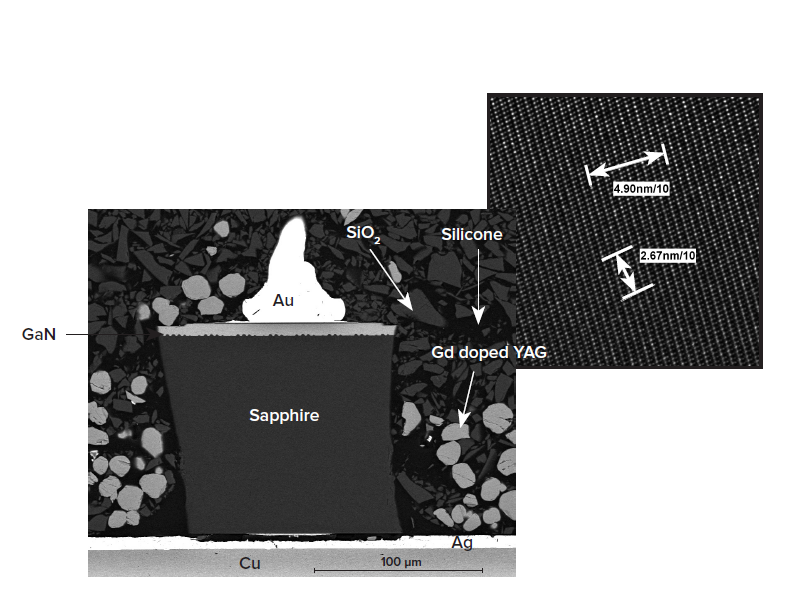 LED芯片中和周围的材料识别可以包括磷光体的评估。 在这种情况下，STEM（扫描透射电子显微镜）/ EDS将磷光体鉴定为Gd掺杂的YAG（钇铝石榴石）。 格子成像和d空间测量证实了YAG。
