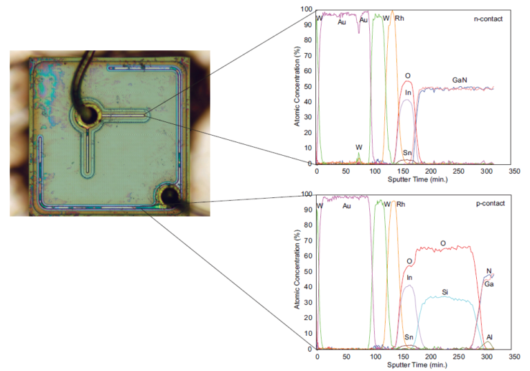 CONTACTS n and p contact evaluation by Auger (Auger Electron Spectroscopy) depth profiling