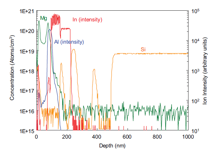 GaN / AlGaN / InGaN 에피 층의 Mg 및 Si 도핑 프로파일에 대한 SIMS (Secondary Ion Mass Spectrometry) 깊이 프로파일 분석.