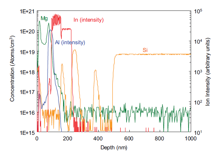 SIMS (Secondary Ion Mass Spectrometry) depth profile analysis for Mg and Si doping profiles in GaN / AlGaN / InGaN epi-layers.