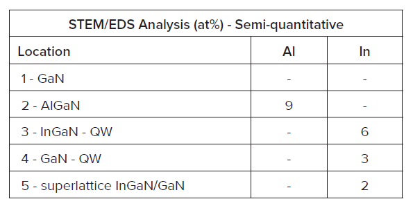 Composition of InGaN and GaN within the QW can be partially resolved by STEM/EDS. Composition within the superlattice layers cannot be resolved.