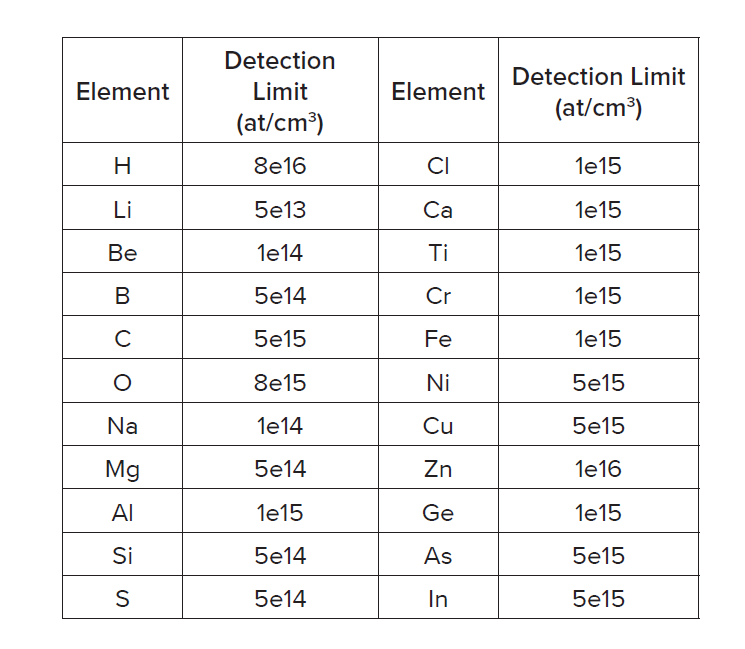 DETECTION LIMITS IN GaN Very low detection limits for SIMS can be achieved using optimized analytical conditions and by using dedicated instrumentation.