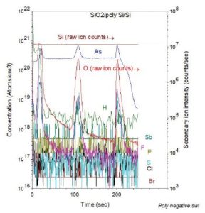Survey-SIMS depth profiles of electronegative elements in a thin film layer structure of SiO2/poly-crystalline Si on a crystalline Si substrate.