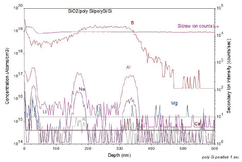 Profils de profondeur Survey-SIMS d'éléments électropositifs dans une structure de couche mince en SiO2 / Si polycristallin sur un substrat de Si cristallin.