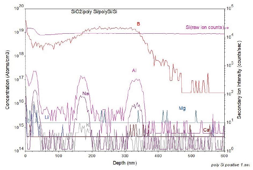 Survey-SIMS depth profiles of electropositive elements in a thin film layer structure of SiO2/poly-crystalline Si on a crystalline Si substrate.