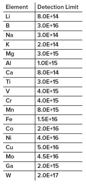 Detection limits for electropositive elements by Survey-SIMS depth profiling