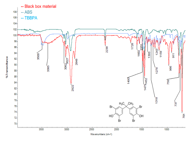 Figure 2: FTIR spectrum of flame retardant-filled box demonstrating presence of ABS and TBBPA