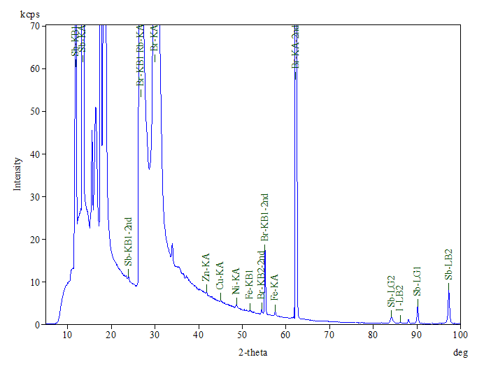 Figure 3: XRF spectrum of flame retardant-filled box showing high levels of Br and Sb