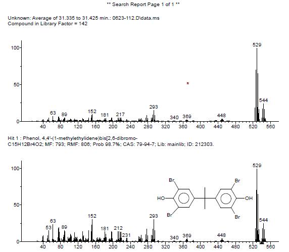 Figure 4: Mass spectrum of polymer extract confirming presence of TBBPA