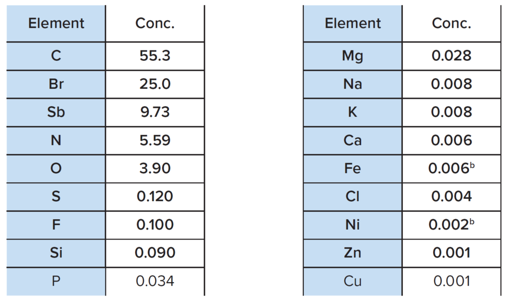 Table 1: Elemental composition determined by XRFa