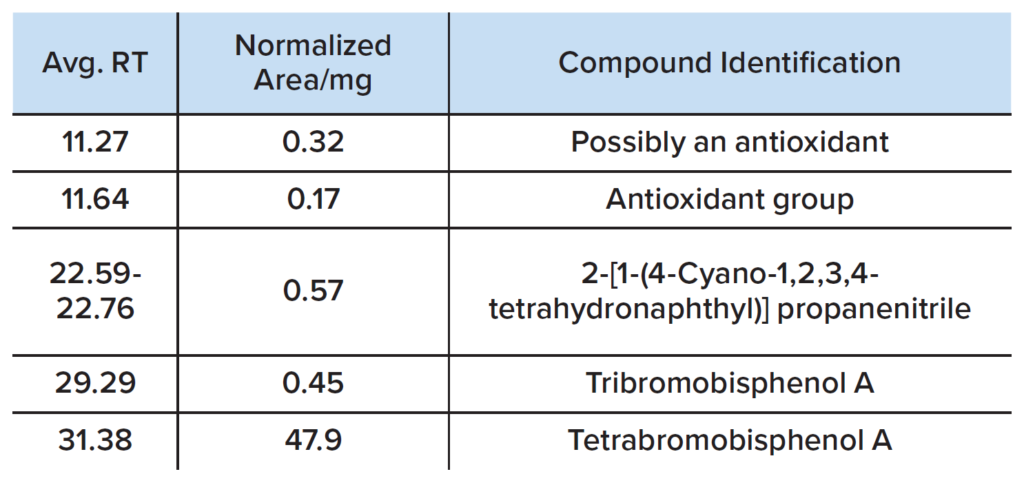 Table 2: Volatiles detected in polymer extract by GCMS