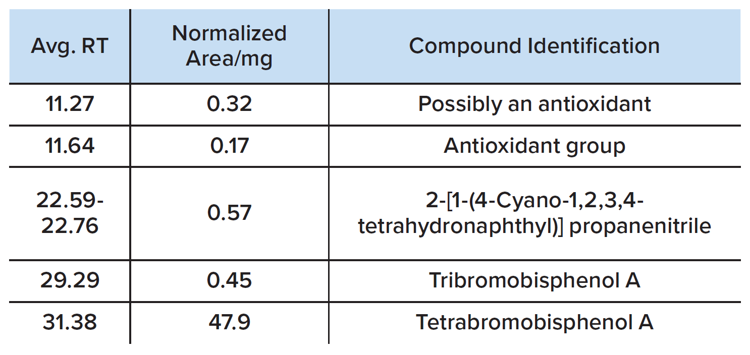 表2：通过GCMS在聚合物提取物中检测到的挥发物