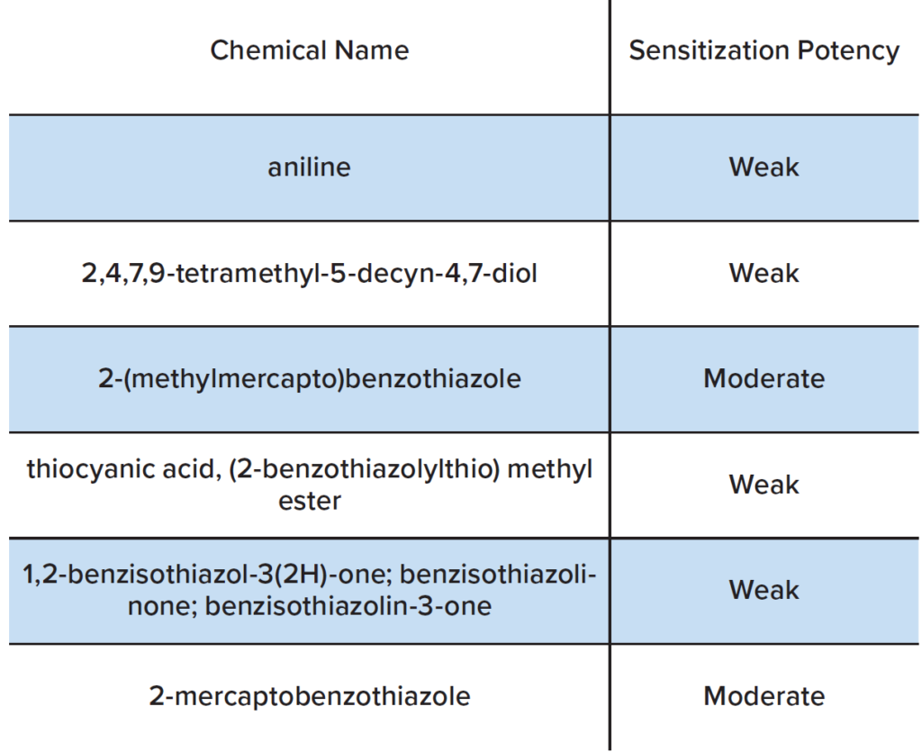 Table 1: Notable Sensitizers Identified in the Goggles