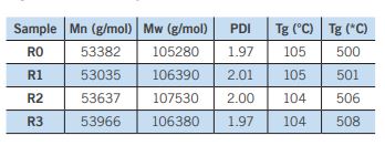 FTIR Table