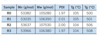 FTIR Table