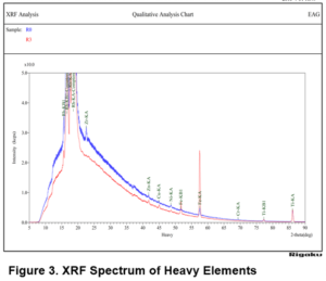 Figure 3. XRF Spectrum of Heavy Elements