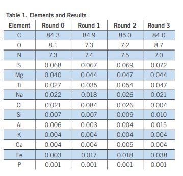Table 2 Elements and Results