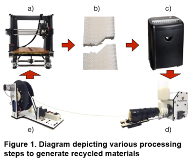 Figure 1. Diagram Depicting various processing steps to generate recycled materials.