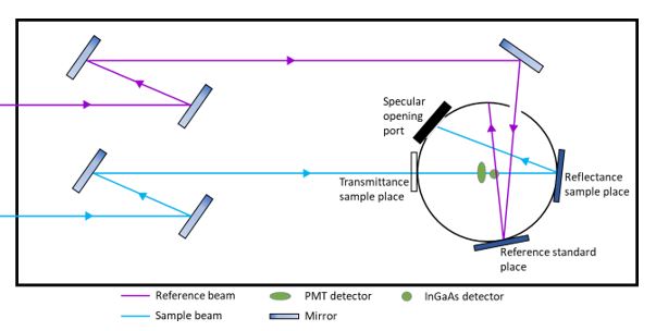 UV-Vis Optical system equipped with integrating sphere