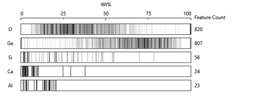 Composition Range Feature Count in particle analysis services