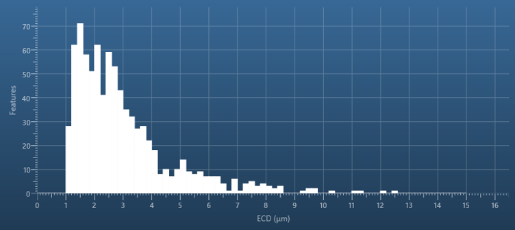 Particle Size Distribution Graph measuring Features per ECD