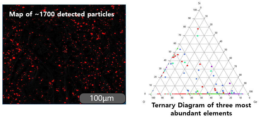 Ternary Diagram of three most abundant elements with map of ~1700 detected particles