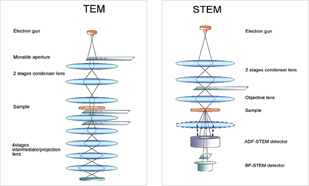 TEM 및 STEM 광학
