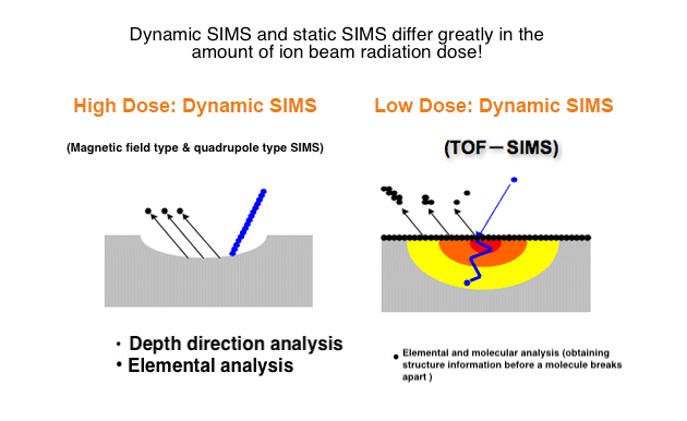Dynamic vs Static SIMS