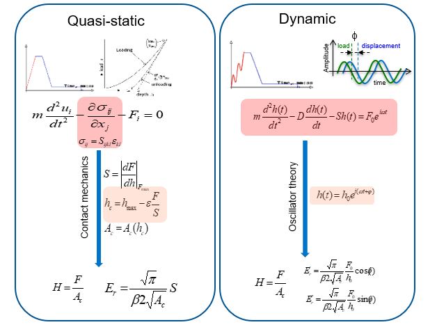 Quasi-static and dynamic 