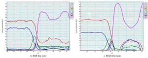 EDS vs EELS Line scan