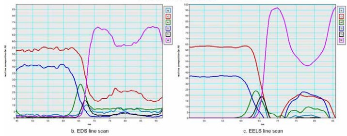 EDS vs EELS Line scan