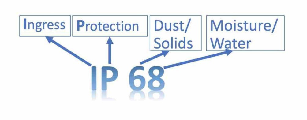 Ingress Protection Ip Testing Ingress Of Water And Dust Eag Laboratories Ingress Protection Ip Testing Ingress Of Water And Dust Eag Laboratories