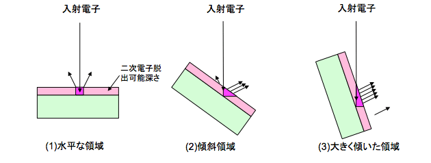図1 試料形状と二次電子の発生量
