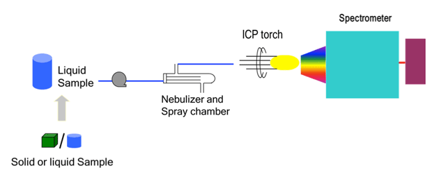 ICP-OES(高周波誘導結合프라즈마発光分析)