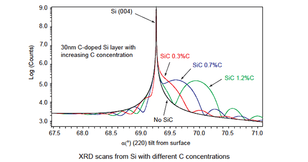 HR-XRDによるSiにおける格子位置カーボンの评価(AN460)