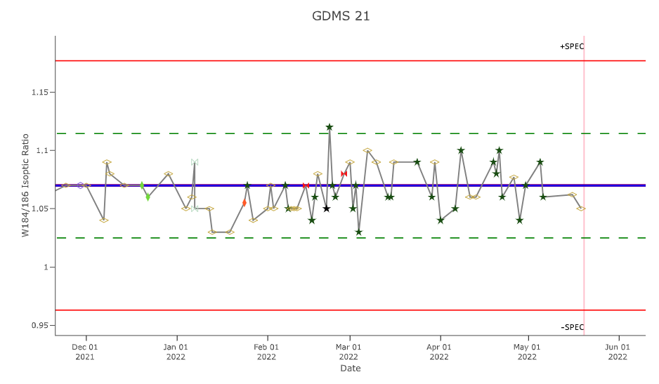 SPC Chart For GDMS