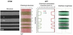 Structural information from STEM and chemical and interface analysis from APT.