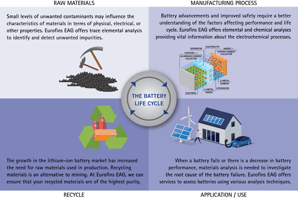 Understanding Battery Types, Components and the Role of Battery Material  Testing in Development and Manufacture