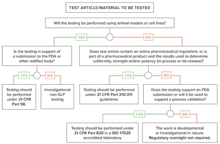GMP, GLP, ISO17025 Analytical testing