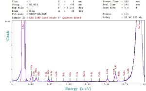 To identify and quantify contaminants, utilizing both TXRF and SurfaceSIMS.XP provides surface measurements on semiconductor surfaces.